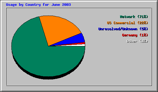 Usage by Country for June 2003