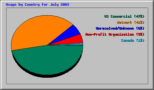 Usage by Country for July 2003