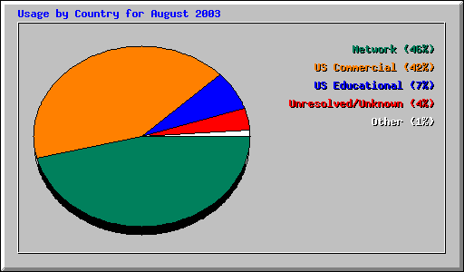 Usage by Country for August 2003