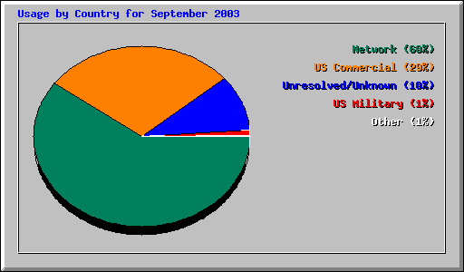 Usage by Country for September 2003