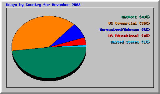 Usage by Country for November 2003