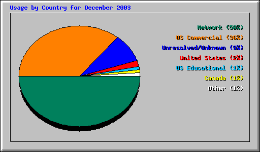 Usage by Country for December 2003