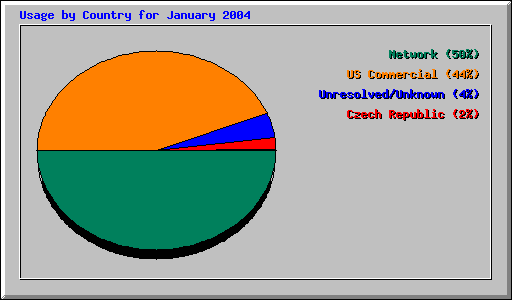 Usage by Country for January 2004