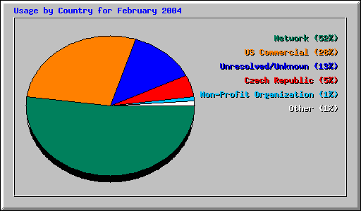 Usage by Country for February 2004