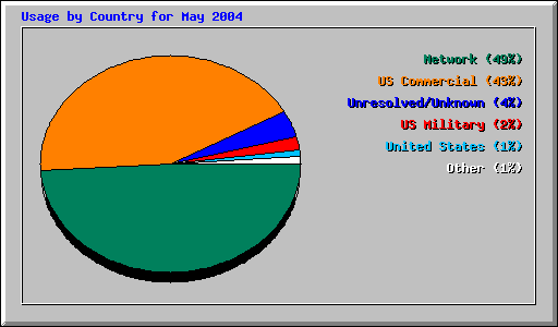 Usage by Country for May 2004