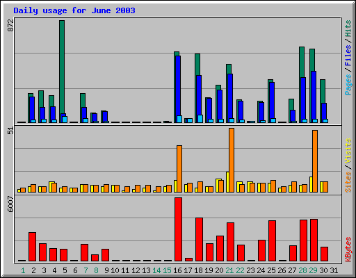 Daily usage for June 2003