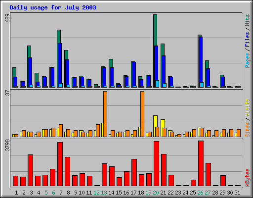 Daily usage for July 2003