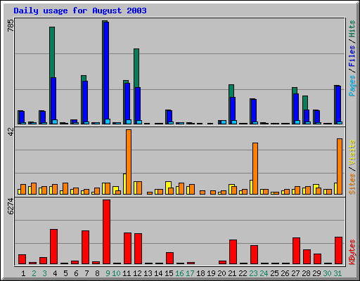 Daily usage for August 2003