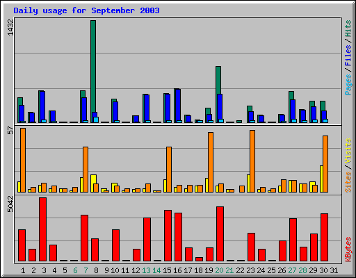 Daily usage for September 2003