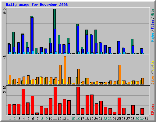 Daily usage for November 2003