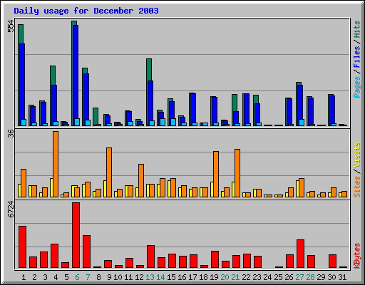 Daily usage for December 2003