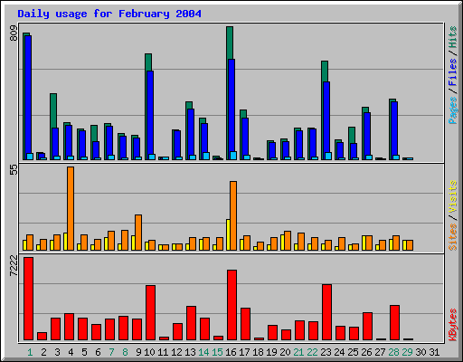 Daily usage for February 2004