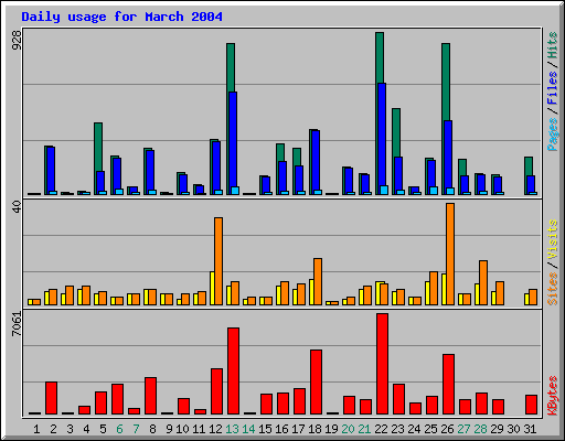 Daily usage for March 2004