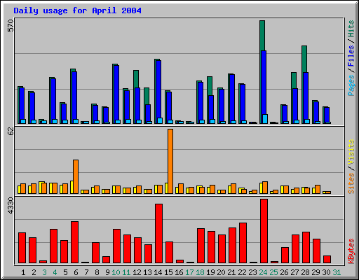 Daily usage for April 2004