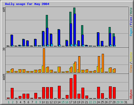 Daily usage for May 2004