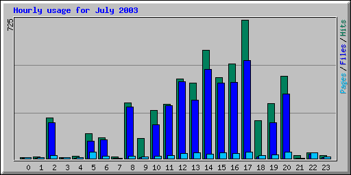 Hourly usage for July 2003