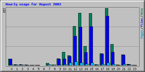 Hourly usage for August 2003