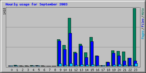 Hourly usage for September 2003