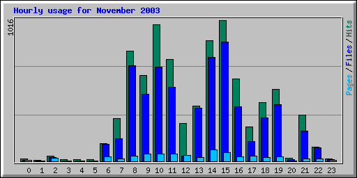 Hourly usage for November 2003