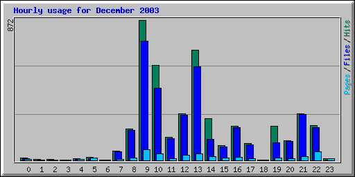 Hourly usage for December 2003