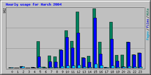 Hourly usage for March 2004