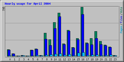 Hourly usage for April 2004