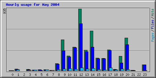 Hourly usage for May 2004