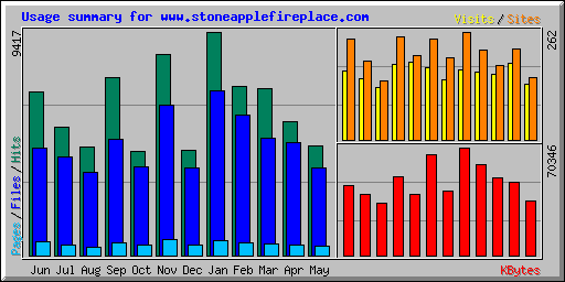 Usage summary for www.stoneapplefireplace.com